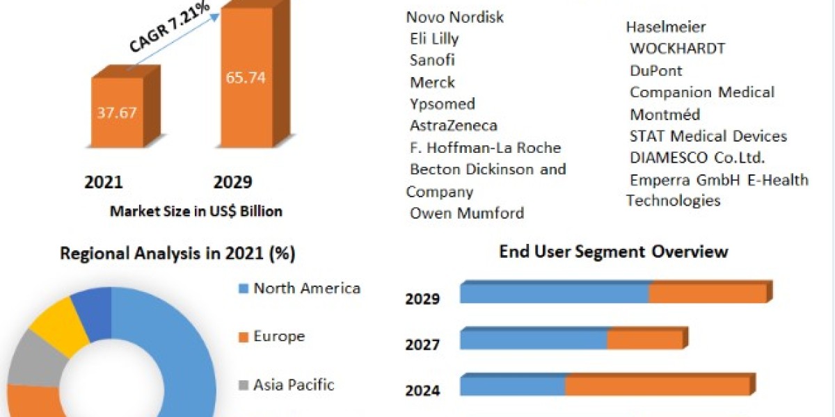 Injection Pen Market Size, Share, Trends, Report and Forecast 2022-2029