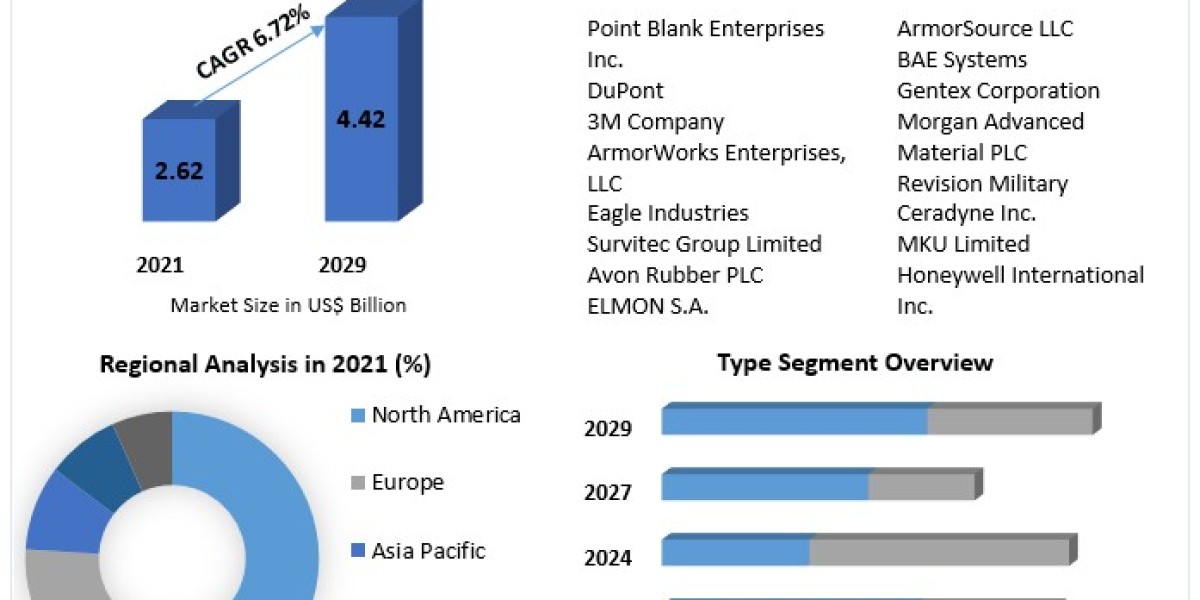 Advanced Combat Helmet Market Insights, Size, Trends, Industry Share, Growth Rate, Top Players, Business Opportunities, 