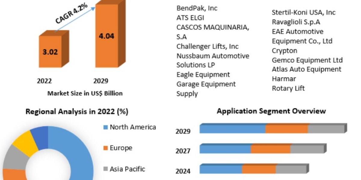 Vehicle Lift Market Analysis, Size, Share, Growth, Trends and Forecast 2029