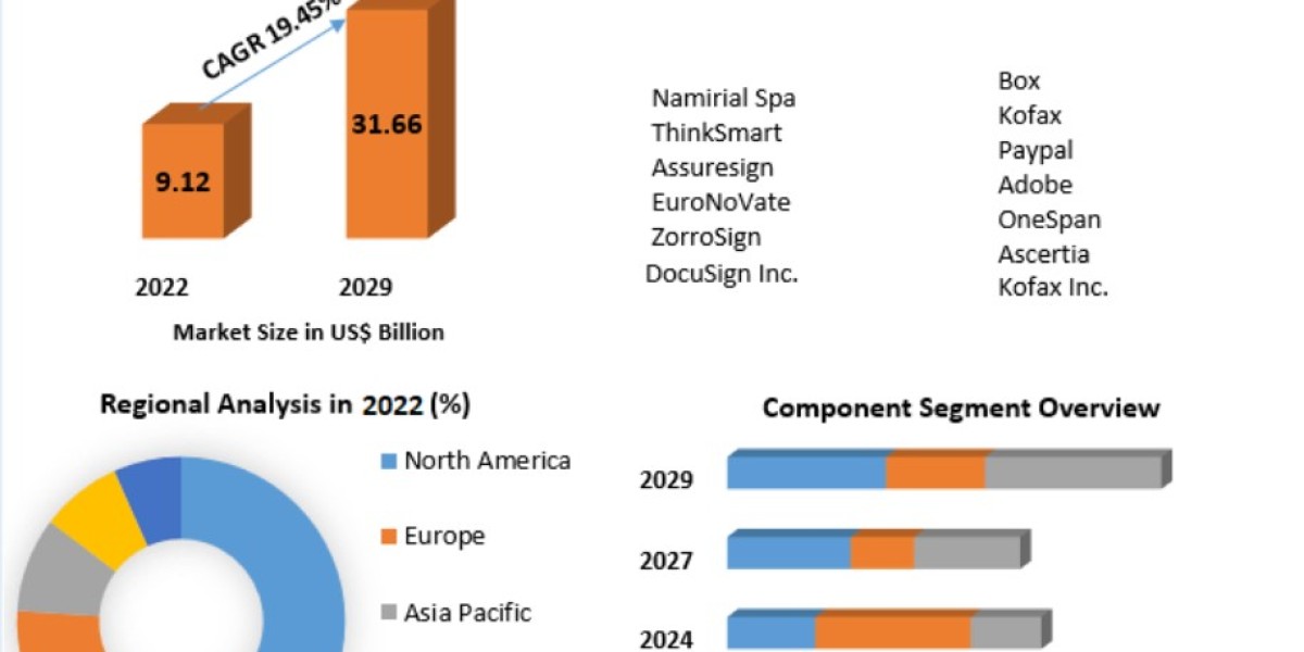 Digital Transaction Management Market Size, Share, Growth & Trend Analysis Report by 2029