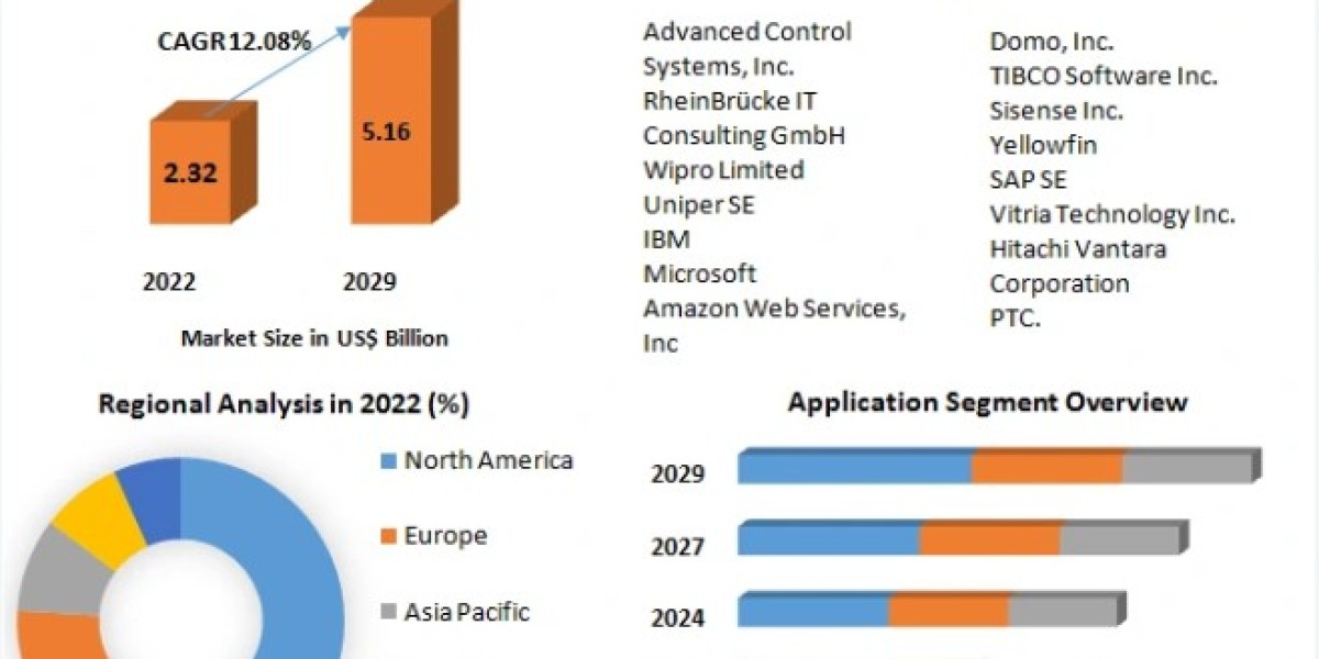 Operational Intelligence Market Size to Grow at a CAGR of 12.08% in the Forecast Period of 2022-2029