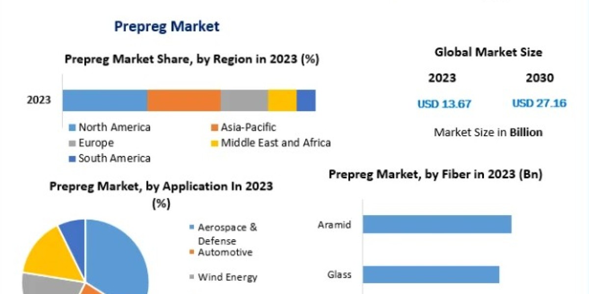 Prepreg Market Size Share Global Trend, Segmentation, Business Top Key Players Analysis Industry, Opportunities