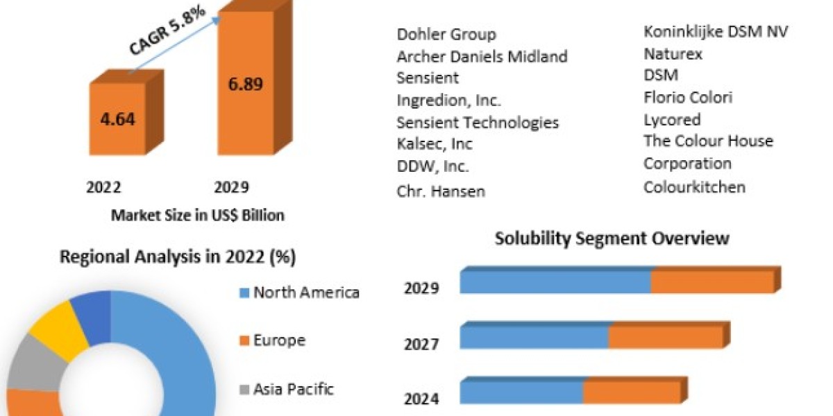 Food Colors Market Size to Grow at a CAGR of 5.8% in the Forecast Period of 2023-2029