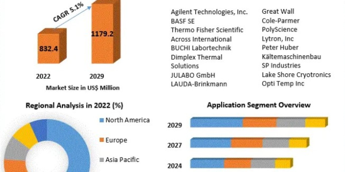 Recirculating Chillers Market is expected to grow steadily at CAGR of 5.1% in the Forecast Period of 2023-2029