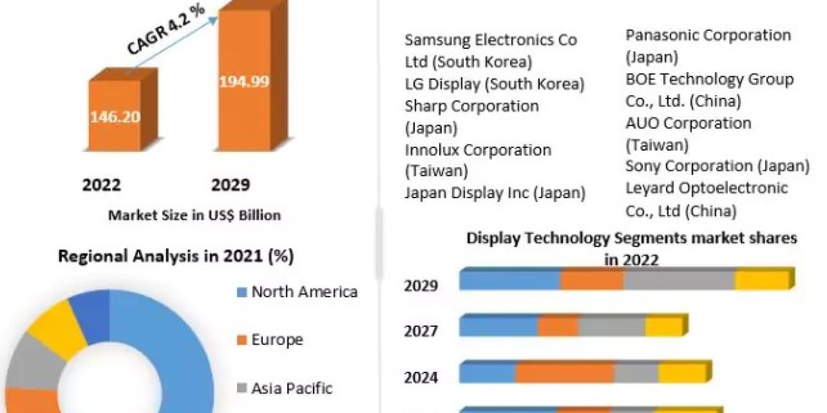 Display Panel Market  Size, Share, Price, Demand, Analysis, Forecast 2023-2029