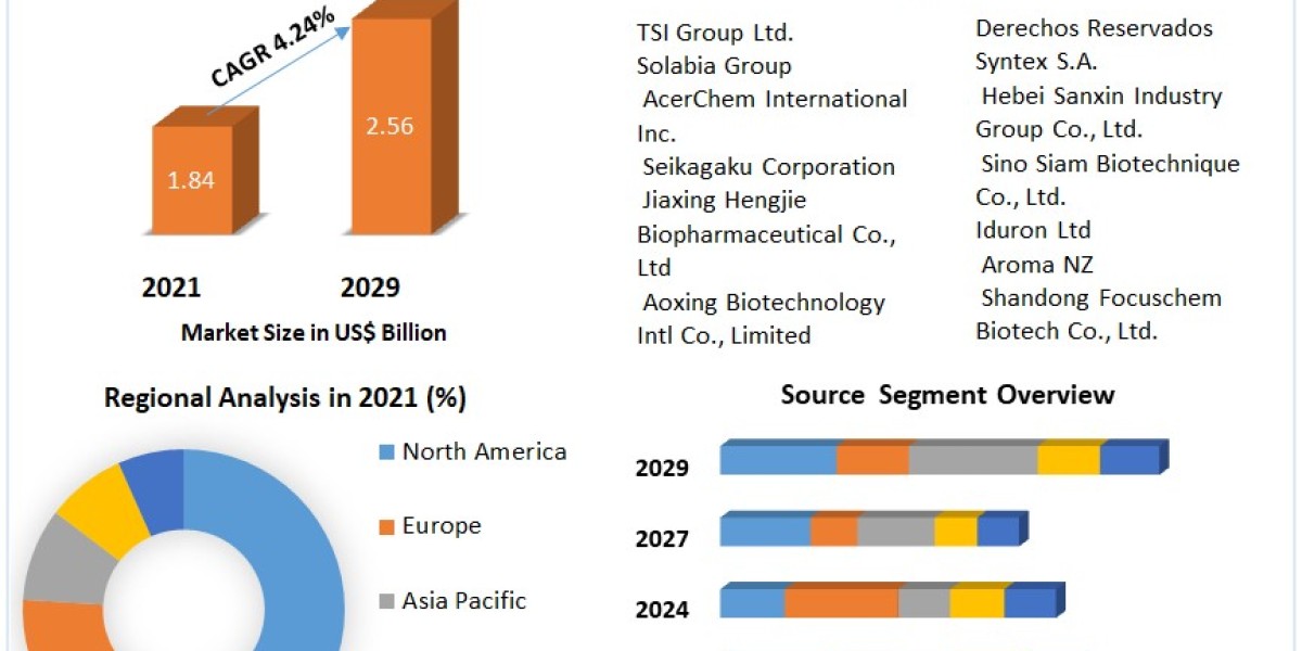 Chondroitin Sulfate Market Analysis by Size, Sales Revenue, Opportunities, Future Scope, Regional Trends and Outlook 202