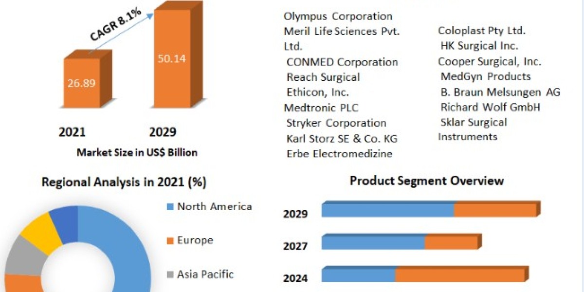 Endosurgery Devices Market Size To Grow At A CAGR Of 8.1% In The Forecast Period Of 2022-2029