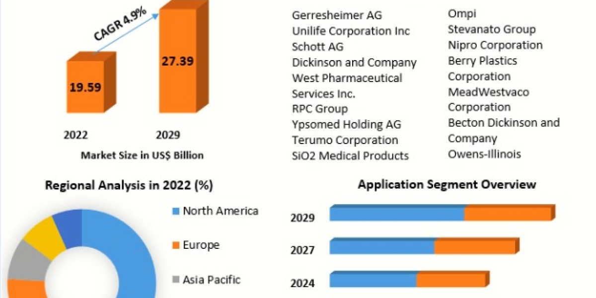 Parenteral Packaging Market Size, Share, Price, Demand, Growth, Analysis, Report and Forecast 2023-2029