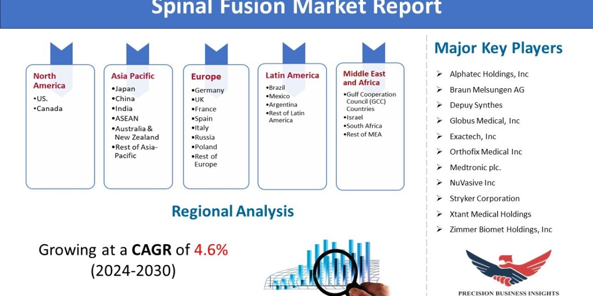 Spinal Fusion Market Demand, Research Insights Forecast 2024-2030