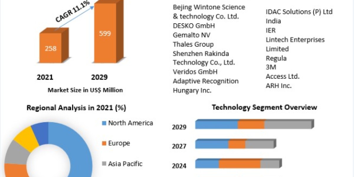 Passport Reader Market Size to Grow at a CAGR of 11.1% in the Forecast Period of 2022-2029