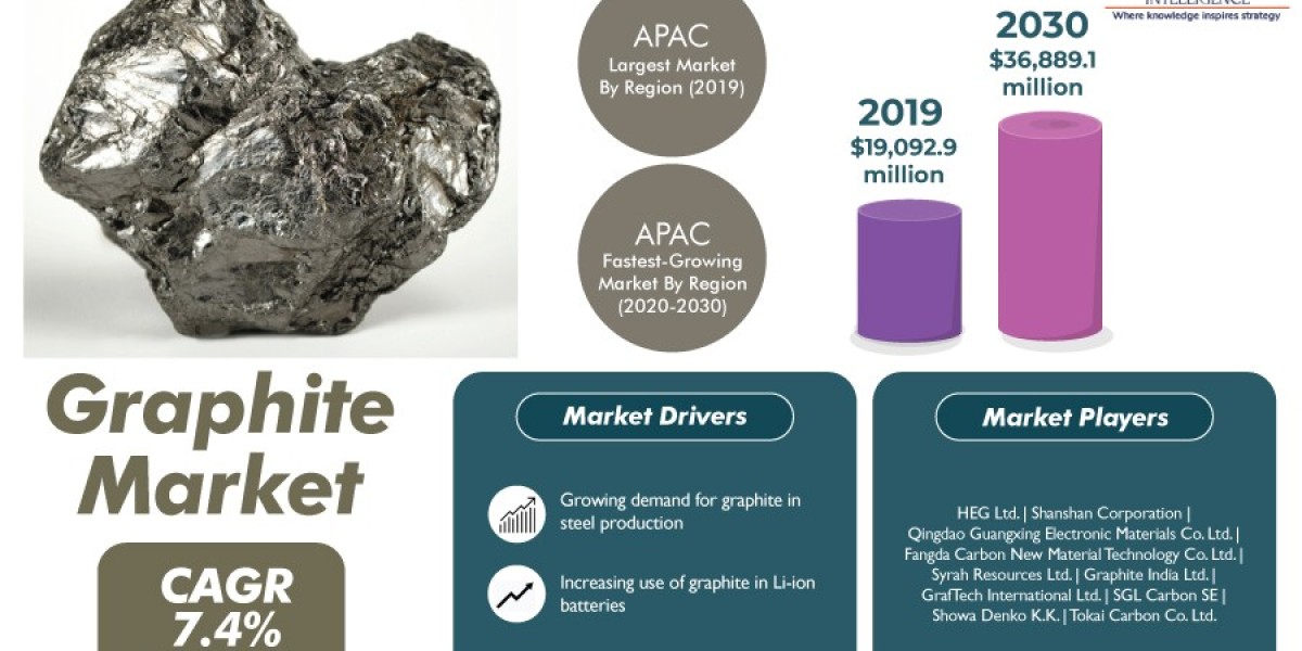 Graphite Market Will Reach USD 36,889.1 Million by 2030