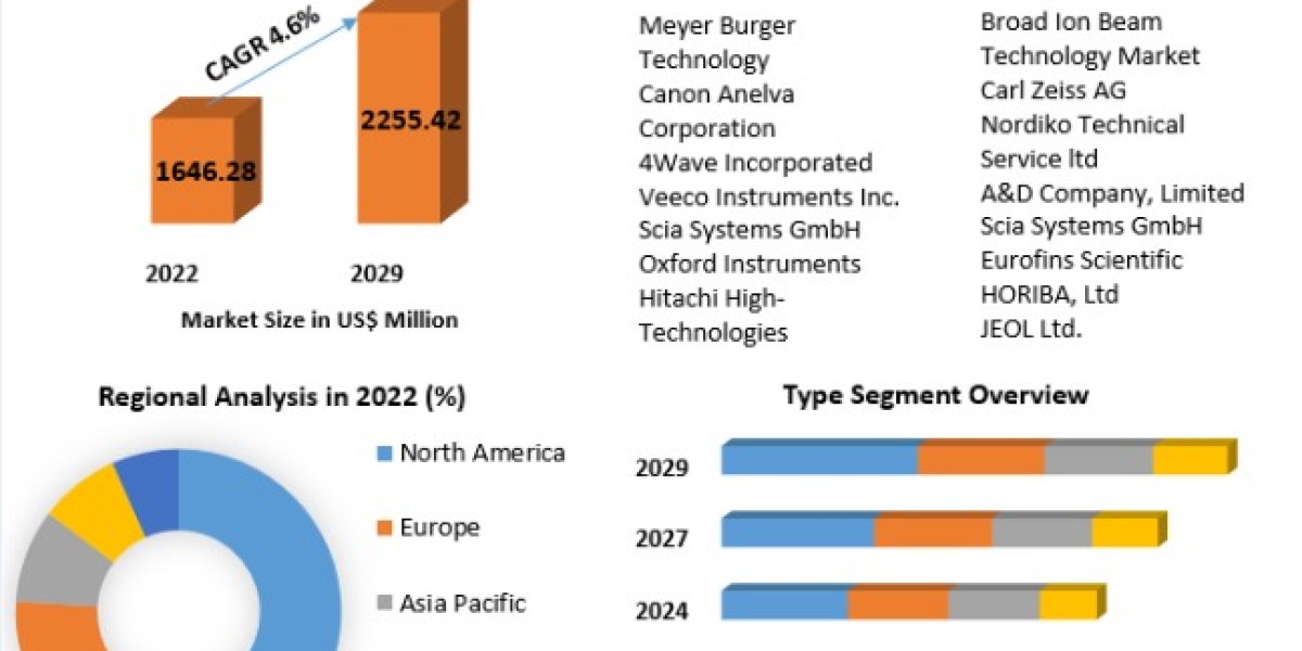 Broad Ion Beam Technology Market Share, Size, Price