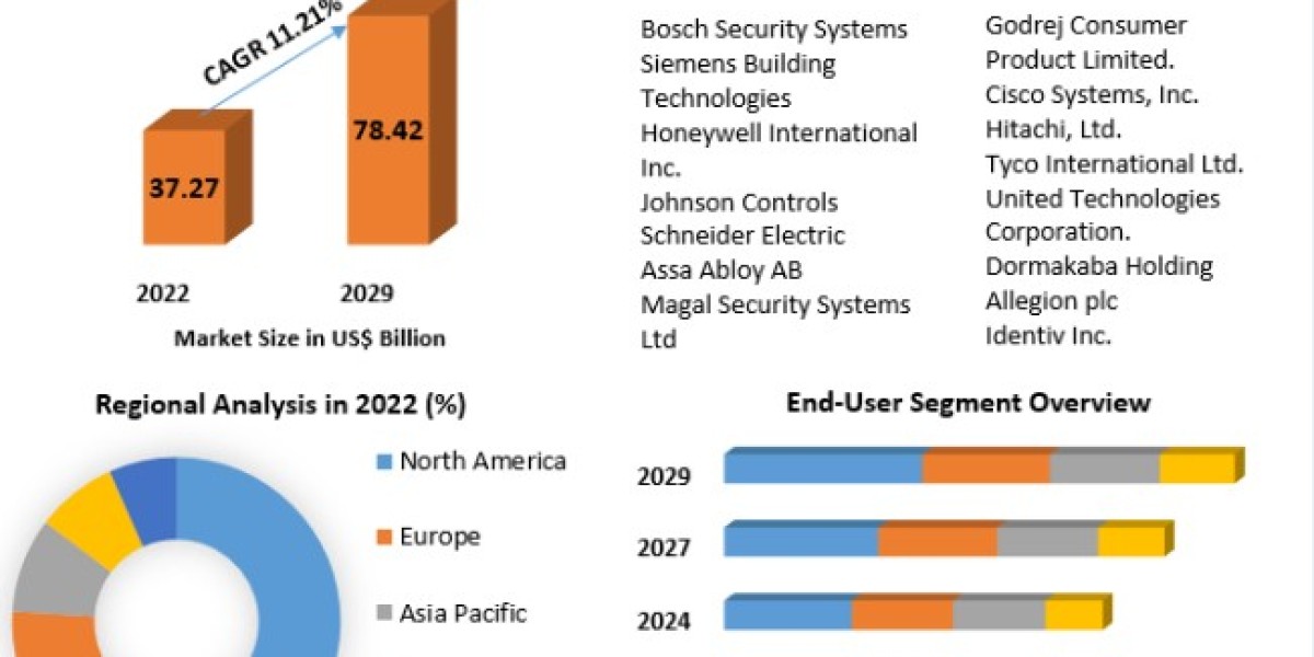 Electronic Access Control Systems Market Growth, Analysis, Key Players, Outlook, Report, Forecast 2023-2029