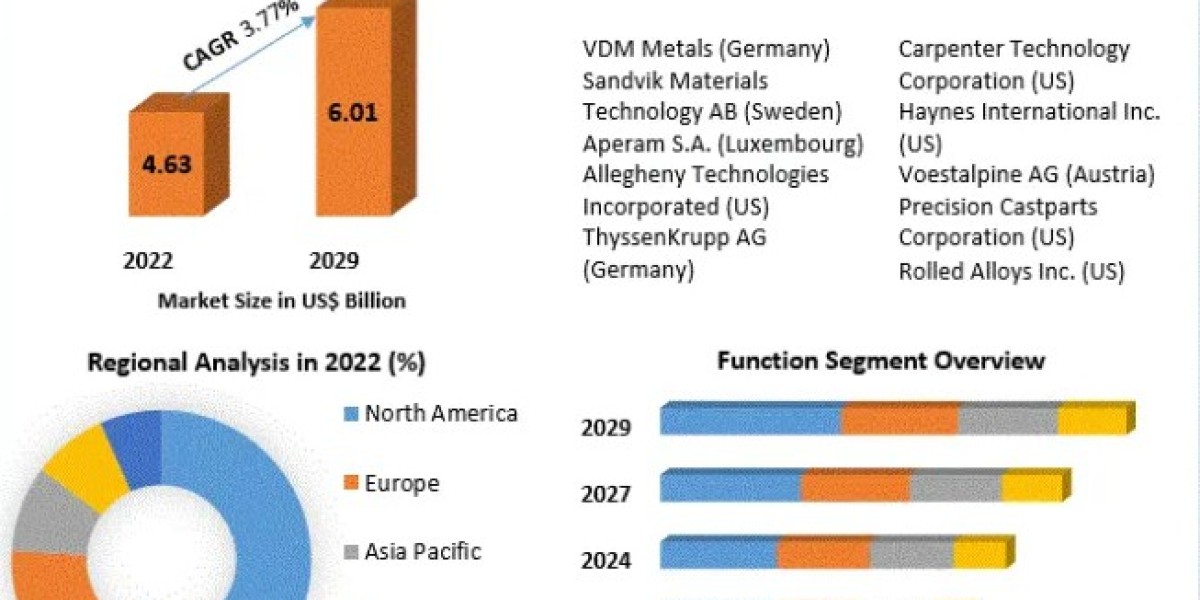 Nickel Alloys Market Analysis, Share, Size