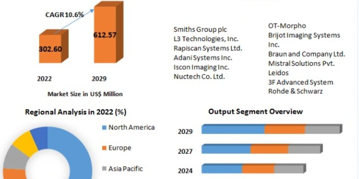 Full Body Scanner Market Size, Share, Report, Growth, Analysis, Price, Trends and Forecast 2023-2029