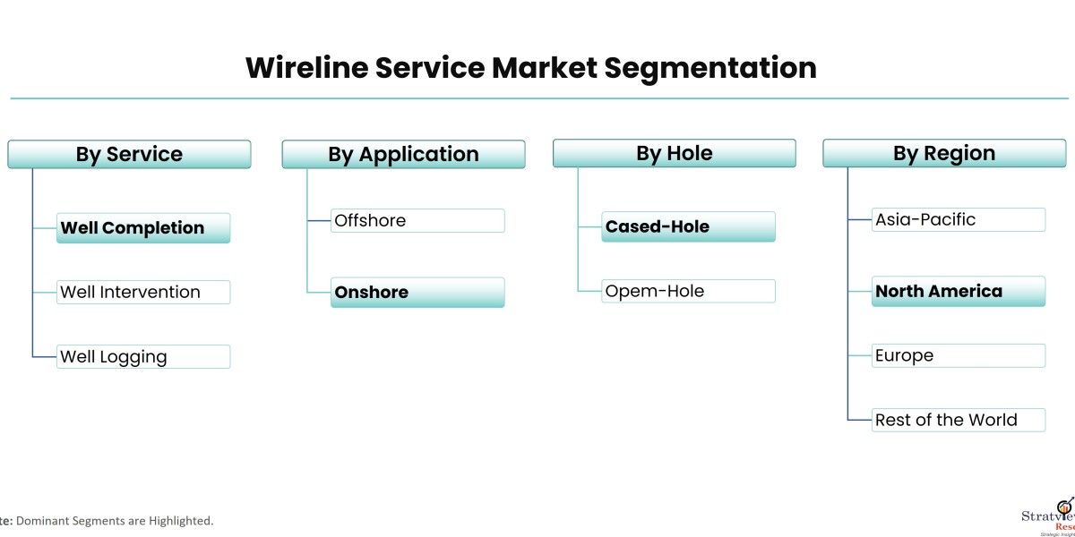 Oil & Gas Connectivity: Navigating the Wireline Service Market Landscape