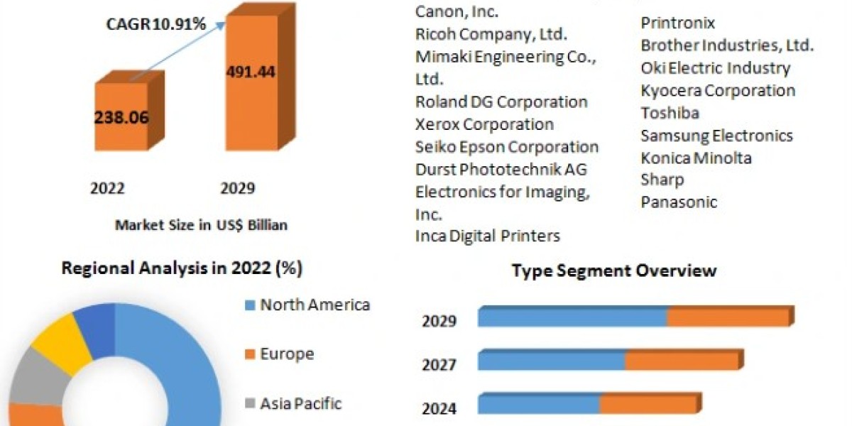 Digital Printing Market Size To Grow At A CAGR Of 10.91% In The Forecast Period Of 2023-2029