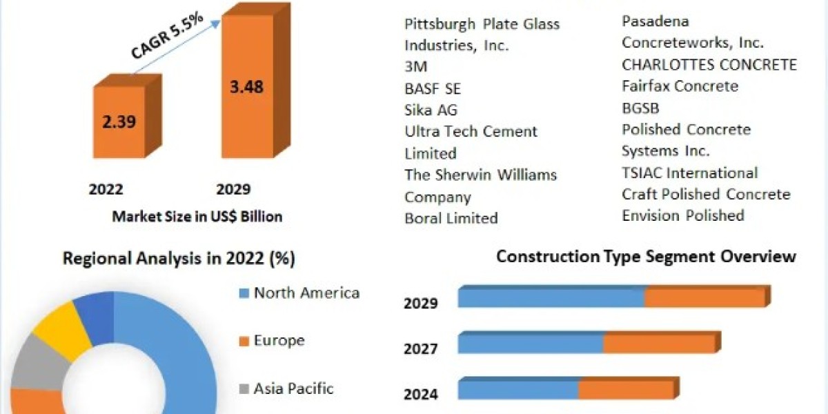 Polished Concrete Market Revenue Trends, Company Profiles, Revenue Share Analysis 2029