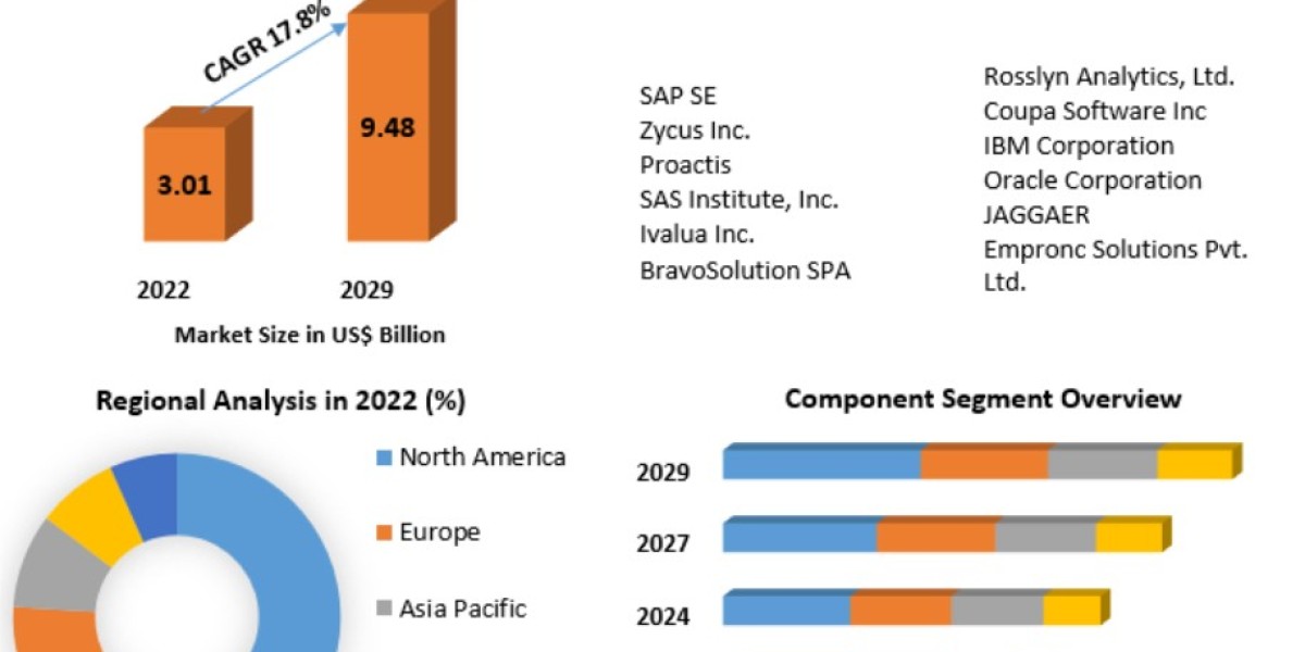 Spend Analytics Market Revenue Growth Regional Share Analysis and Forecast Till 2029