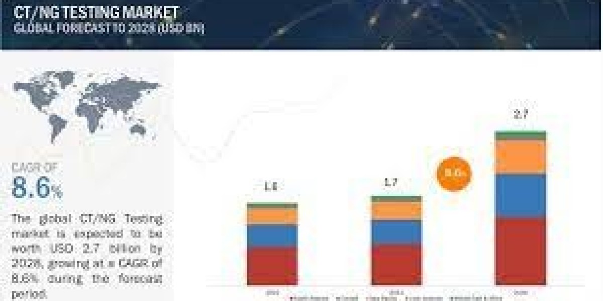 CT/NG Testing Market Insights Analysis 2023 to 2028 | Industry Demand, Size, Share, Trend, Key Players Review