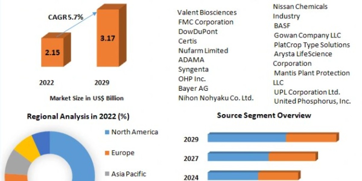 Miticides Market Size, Share, Price, Demand, Analysis, Forecast 2023-2029