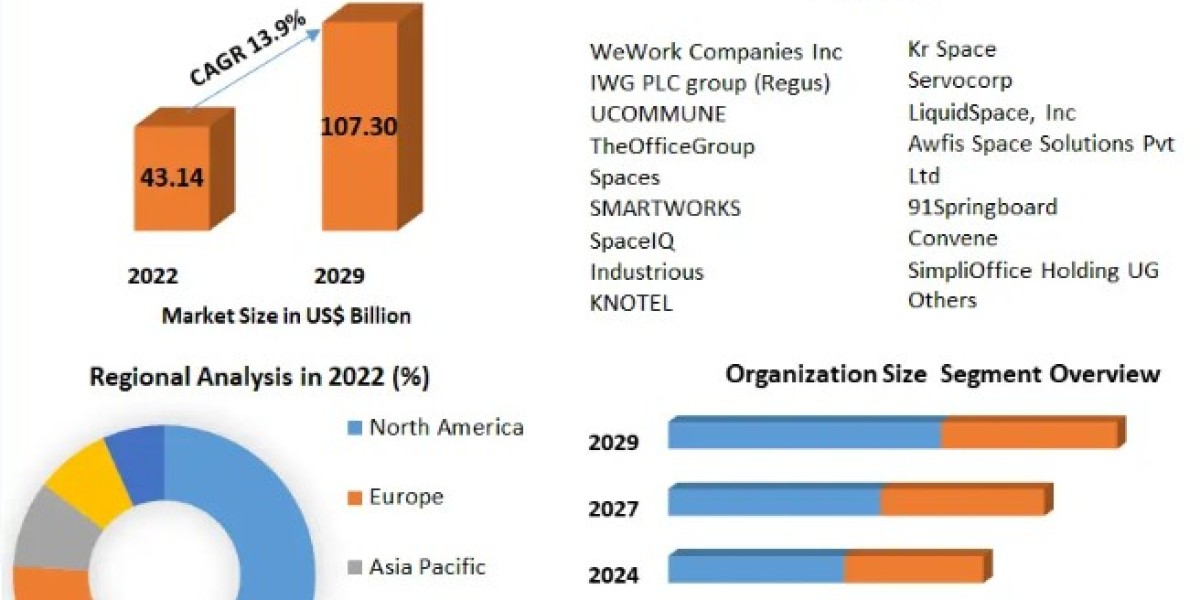 Flexible Workspace Market to be driven by the rising demand for flexible pipes as a substitute for traditional pipes