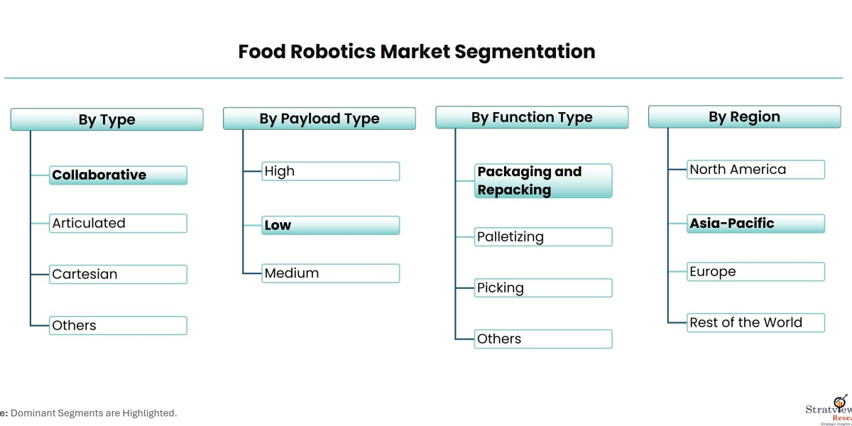 Automating Taste: Exploring the Rise of Food Robotics Market