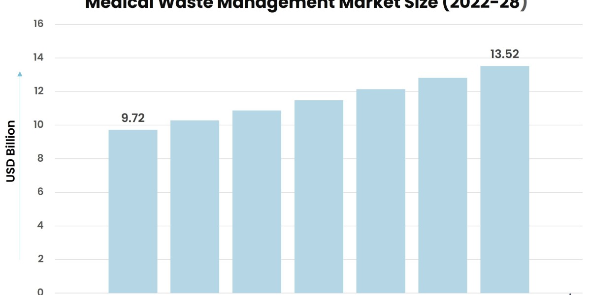 Regulating Risk: Compliance and Regulations in the Medical Waste Management Market