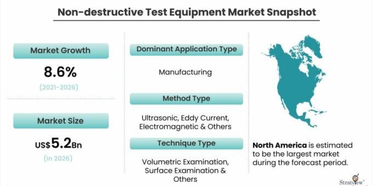 Nondestructive Test Equipment Market to Record Significant Revenue Growth During the Forecast Period 2021-2026