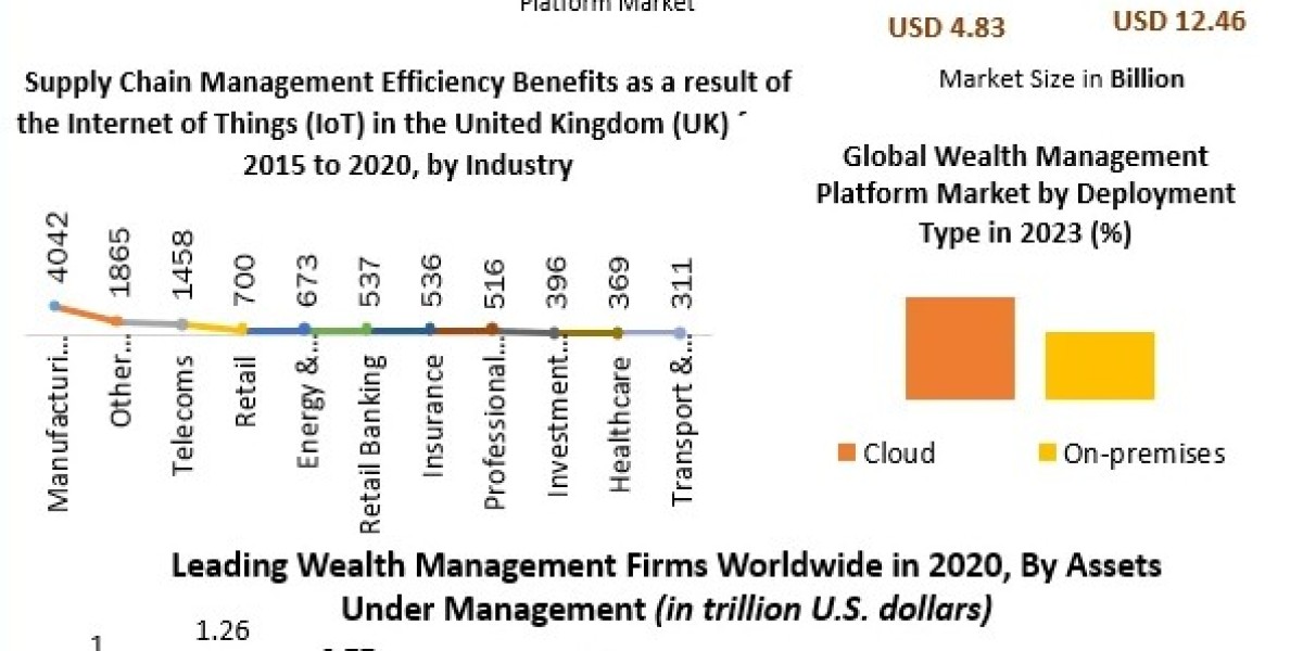 Wealth Management Platform Market Growth, Analysis, Outlook, Report, Size, Share, Price, Trends