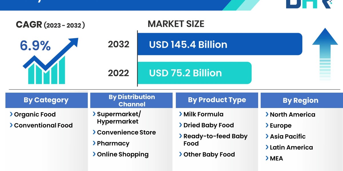 Baby Food Market Size was valued at USD 75.2 Billion in 2022 and is expected to grow at a CAGR of 6.9%