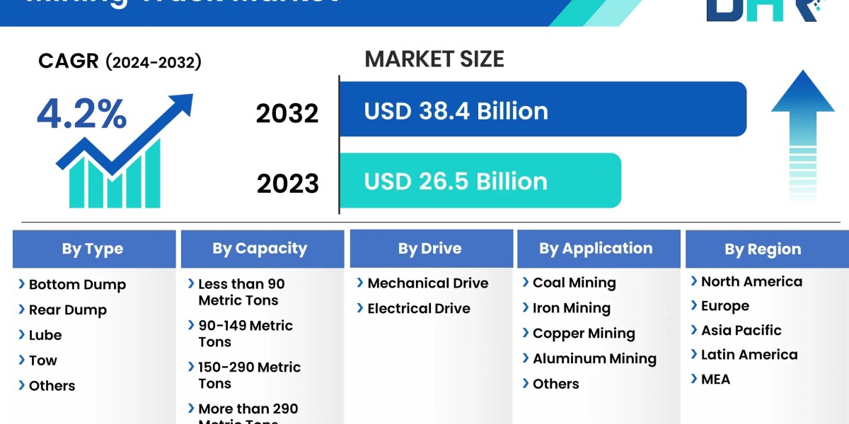 Mining Truck Market Size to Reach Globally with Growing CAGR of 4.2% by 2032