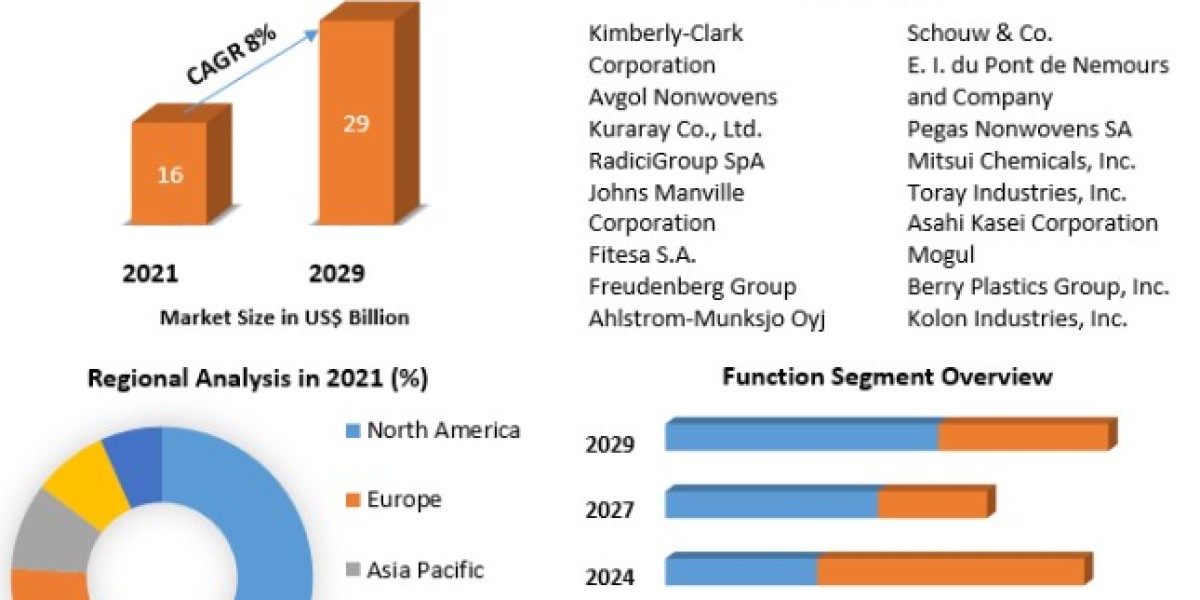 Spunbond Nonwoven Market To Be Driven By The Growing Adoption Of SaaS In Small And Medium Enterprises In The Forecast Pe