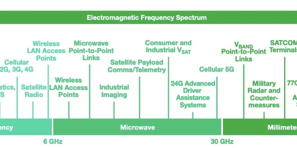 UK Millimeter Wave Technology Market Outlook till 2032