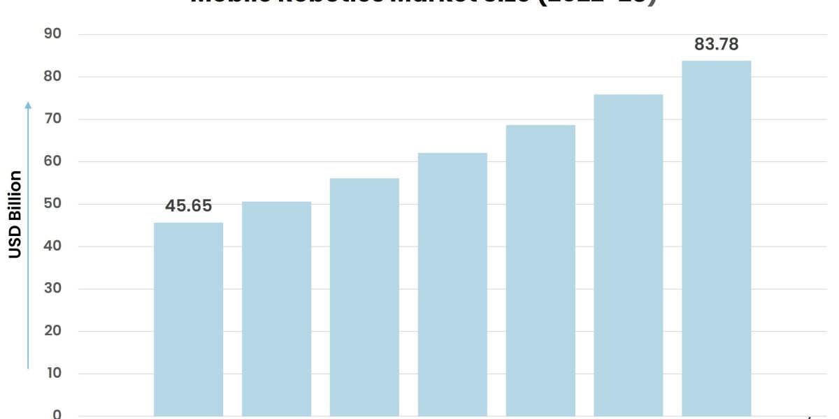 Robotic Revolution: Exploring the Mobile Robotics Market