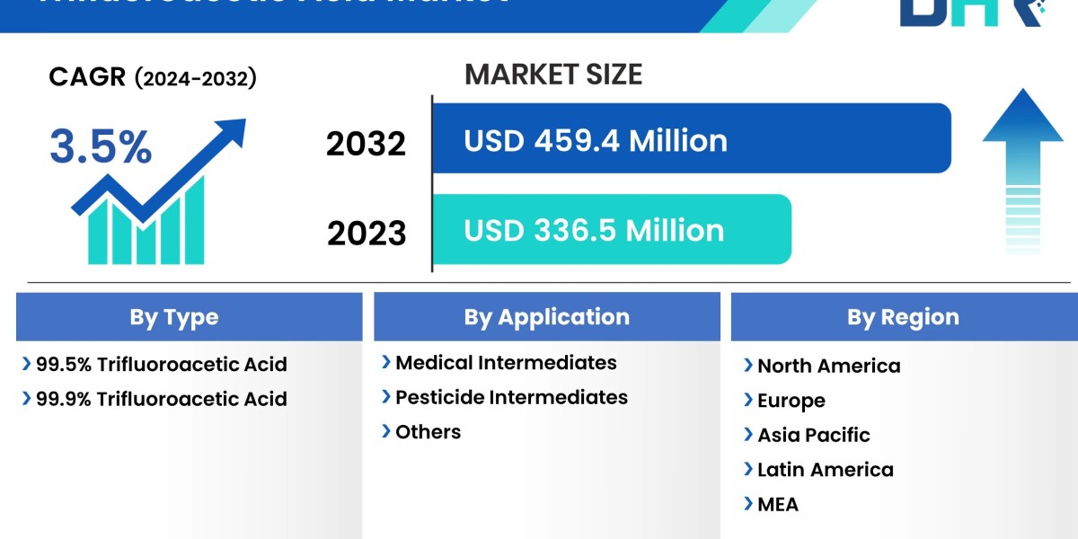 Trifluoroacetic Acid Market size valued at USD 336.5 Million in 2023 and is anticipated to reach USD 459.4 Million by 20