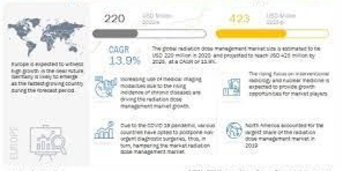 Radiation Dose Management Market, Figures and Analytical Insights By 2028