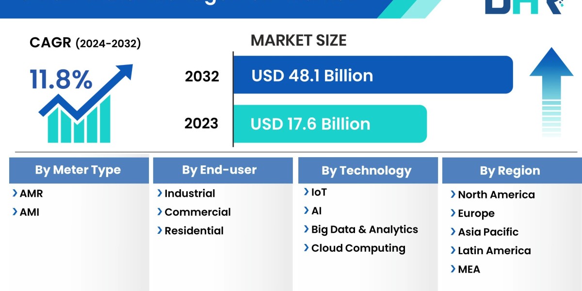 Global Smart Water Management Market Outlook: Embracing Technological Innovations from 2024 to 2032