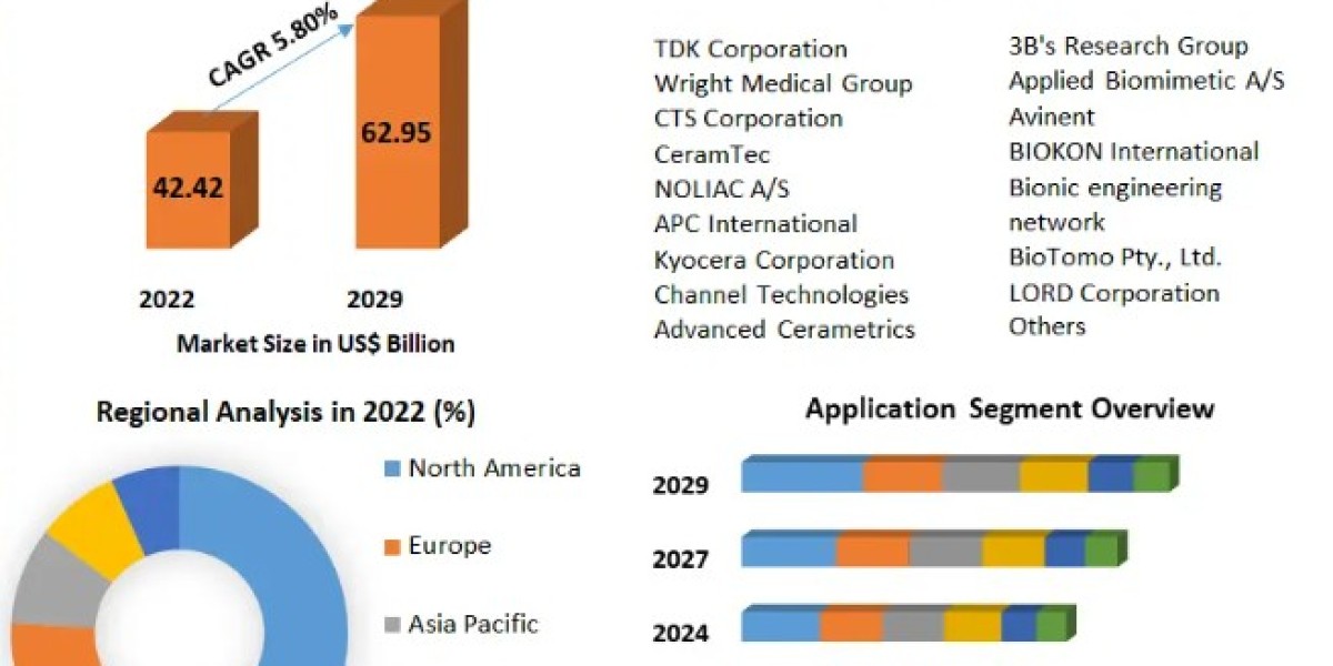 Biomimetic Materials Market Size, Share, Industry Report, Forecast 2023-2029