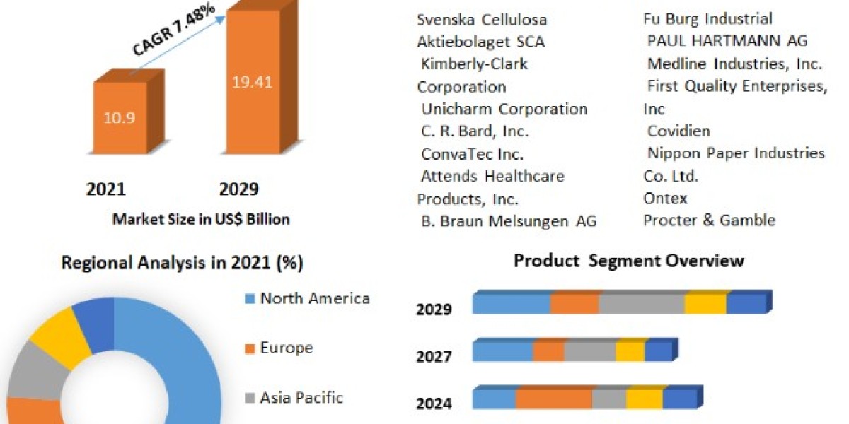 Disposable Incontinence Products Market Size To Grow At A CAGR Of 7.48% In The Forecast Period Of 2022-2029