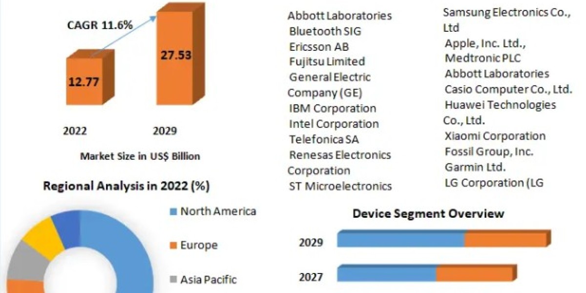 Body Area Network Market  Share, Size, Growth