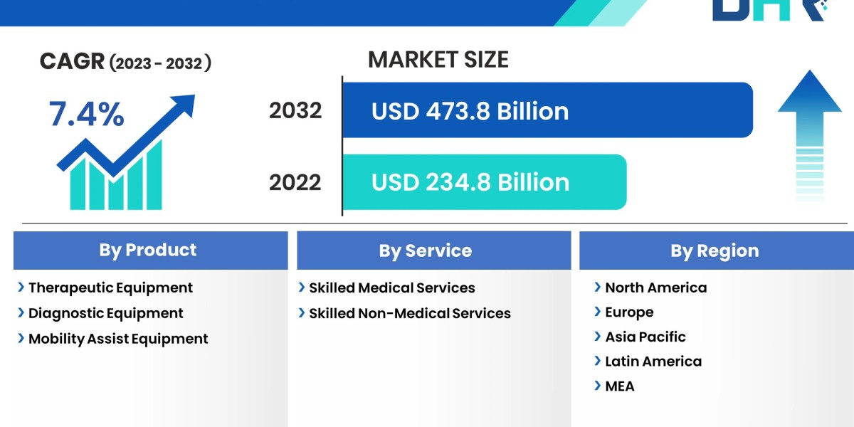 The home healthcare market size was valued at USD 234.8 Billion in 2022