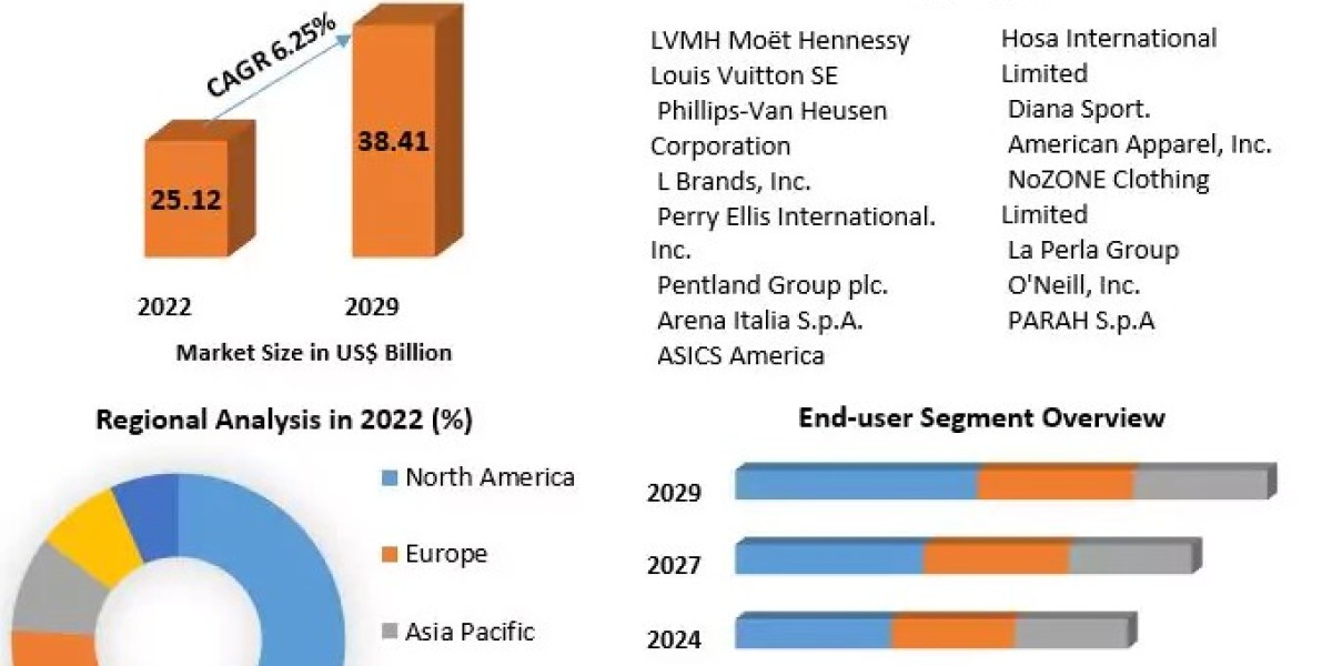 Swimwear (Swimsuit) Market Size, Share, Trends, Growth, Analysis, Key Players, Report, Forecast 2023-2029