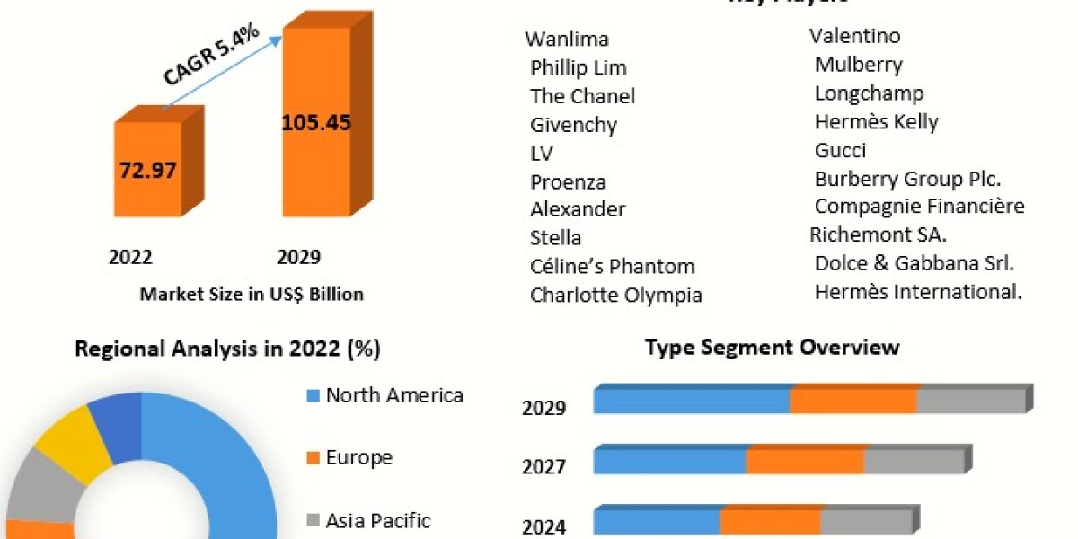 Luxury Handbag Market to be Driven by Growing Demand for Custom-Made Production as per Customer preference in the Foreca