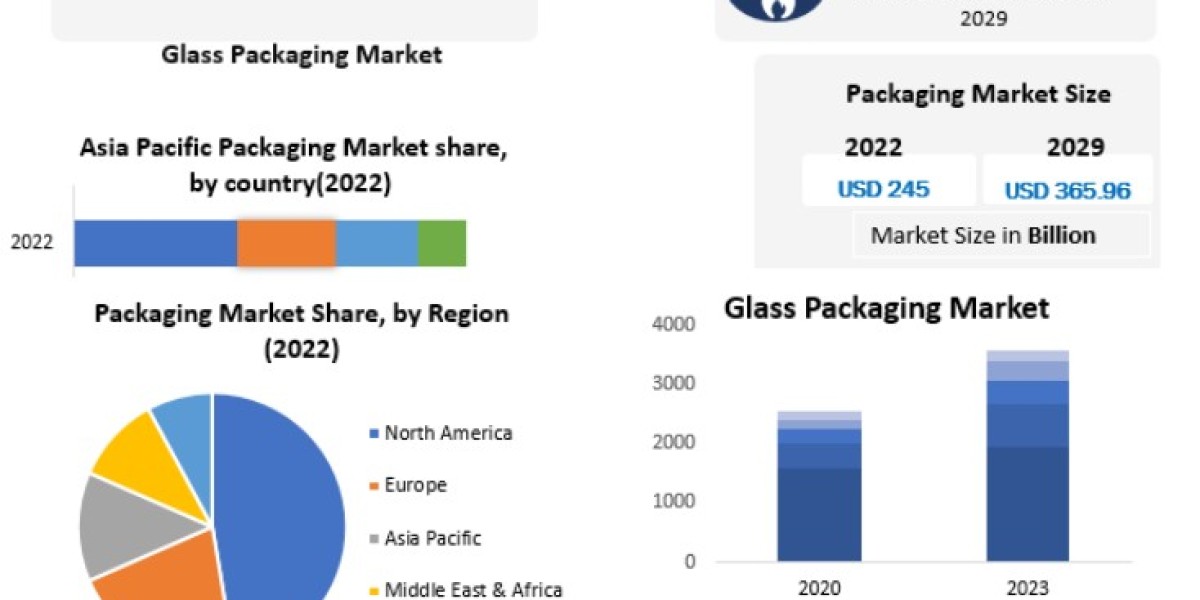 Glass Packaging Market Size, Share, Price, Trends, Growth, Analysis, Key Players, Outlook, Report, Forecast 2023-2029