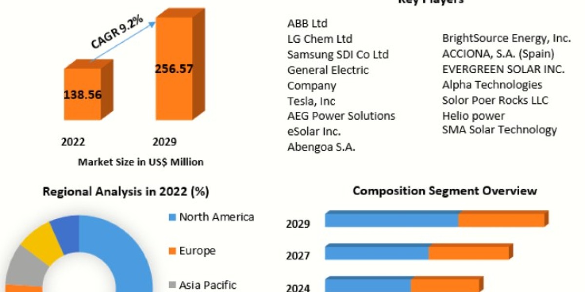 Solar Energy Storage Market Report and Forecast Period Of 2023-2029