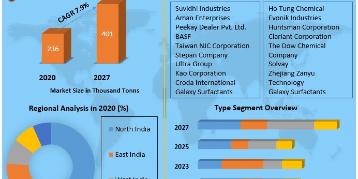 India Sodium Lauryl Ether Sulfate [SLES] Market: Charting a 7.9% CAGR Path till 2027