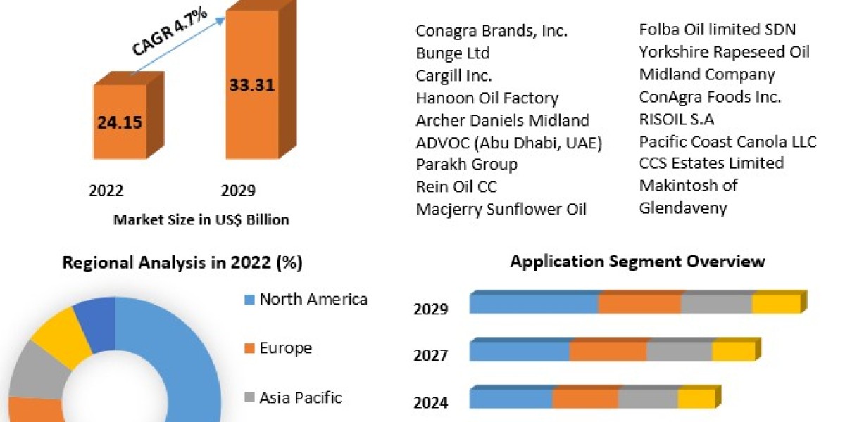 Rapeseed Oil Market Report and Analysis