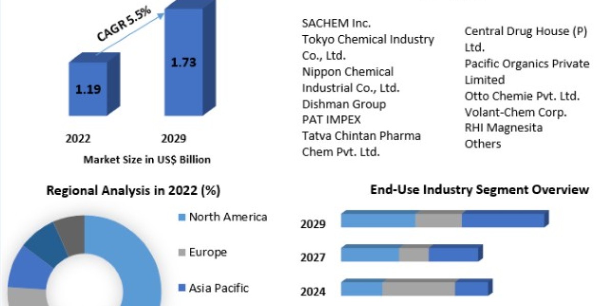 Phase Transfer Catalyst Market Size To Grow At A CAGR Of 5.5% In The Forecast Period Of 2023-2029