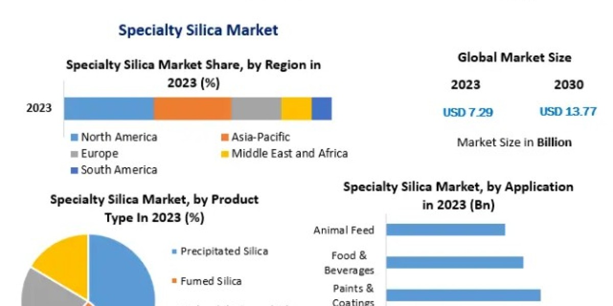 Specialty Silica Market Growth, Share, Price, Trends, Size, Analysis